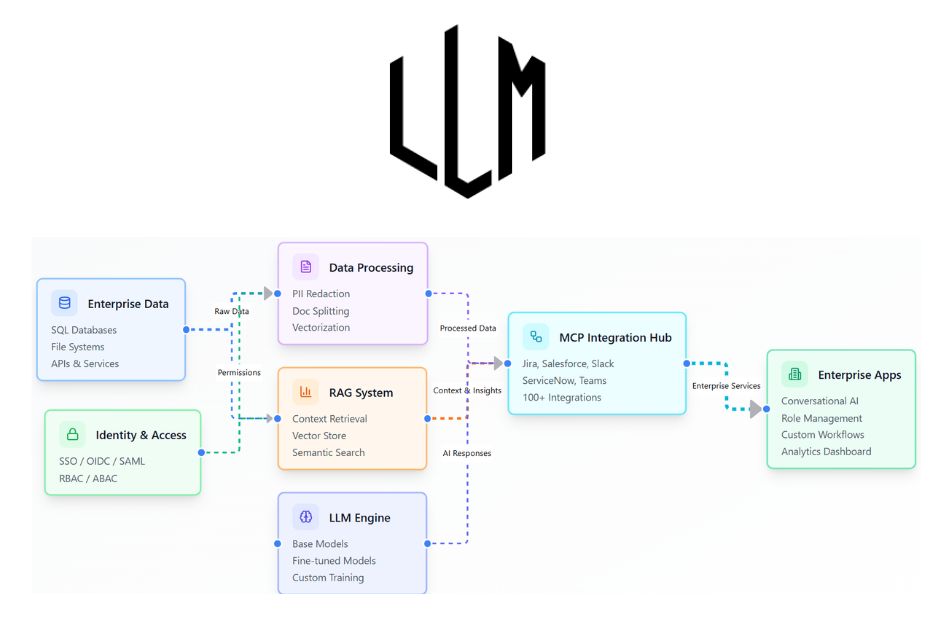 LLM Model Training: Advanced Techniques for Efficient AI Model Development LLM Model Training: Advanced Techniques for Efficient AI Model Development